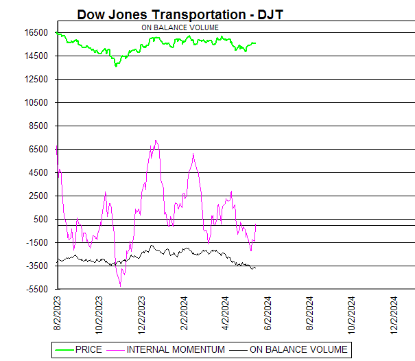 Chart Dow Jones Transportation - DJT
ON BALANCE VOLUME
