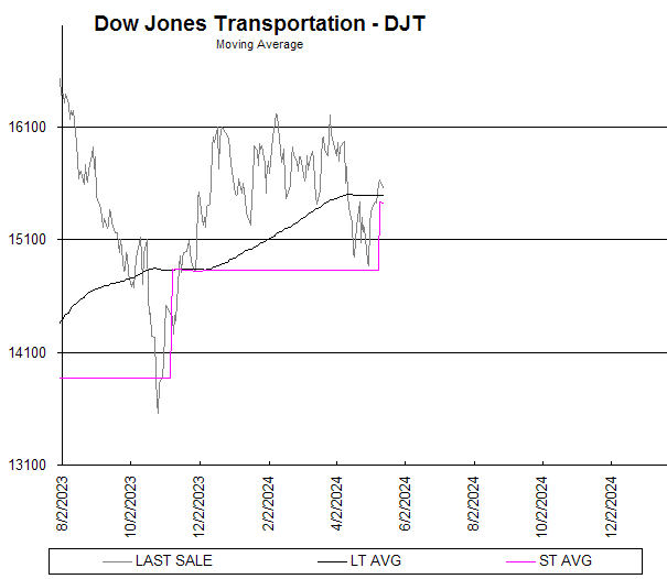 Chart Dow Jones Transportation - DJT
Moving Average
