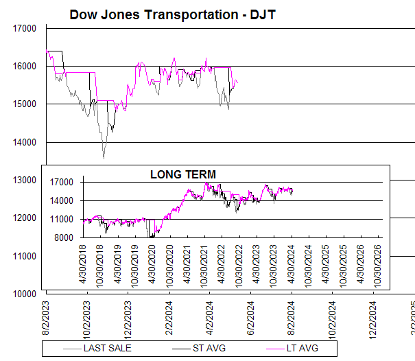 Chart Dow Jones Transportation - DJT
