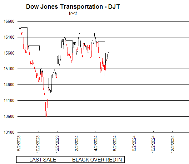Chart Dow Jones Transportation - DJT
test

