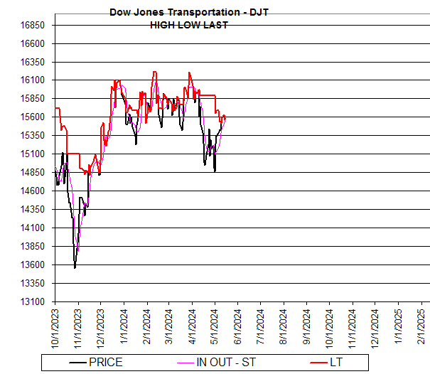 Chart Dow Jones Transportation - DJT
HIGH LOW LAST