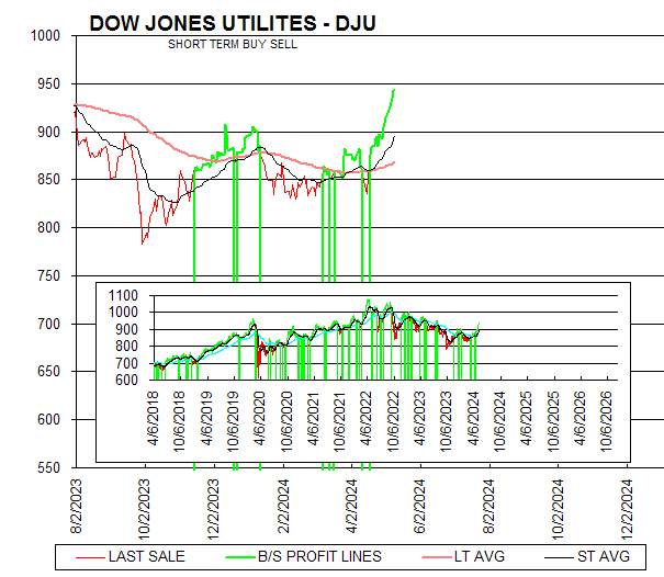 Chart DOW JONES UTILITES - DJU
SHORT TERM BUY SELL