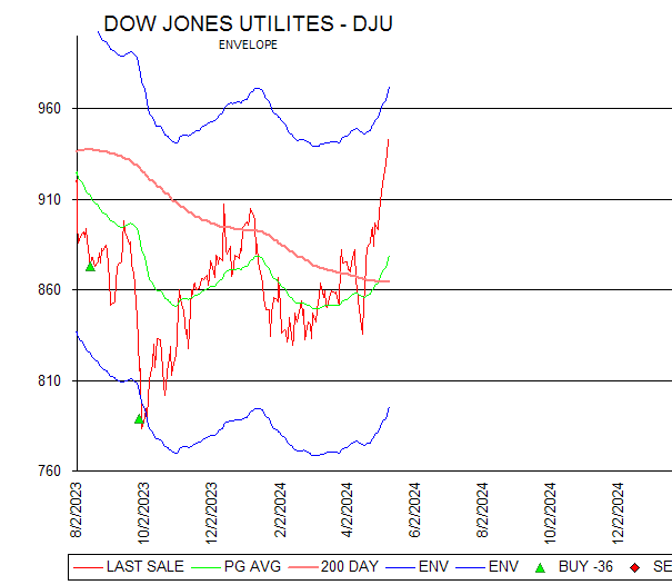 Chart DOW JONES UTILITES - DJU
ENVELOPE