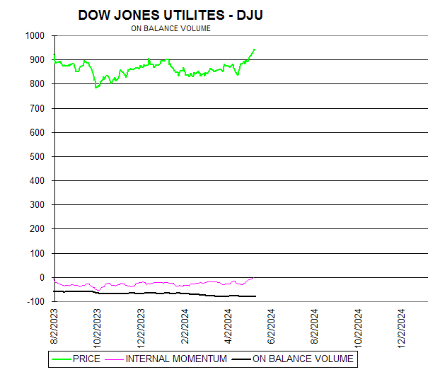 Chart DOW JONES UTILITES - DJU
ON BALANCE VOLUME