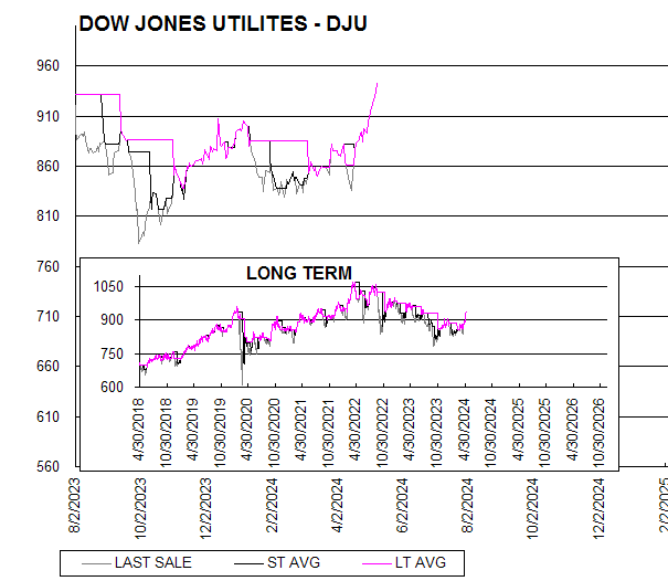 Chart DOW JONES UTILITES - DJU

