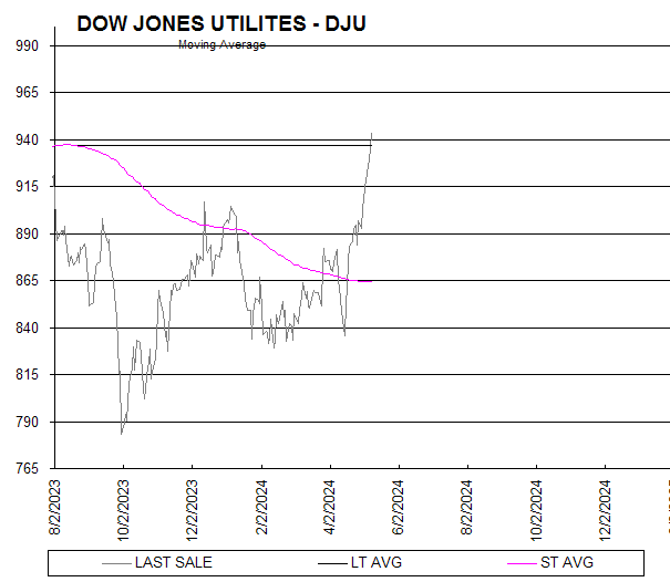 Chart DOW JONES UTILITES - DJU
Moving Average
