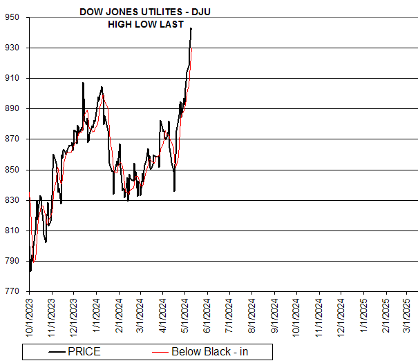 Chart DOW JONES UTILITES - DJU
HIGH LOW LAST