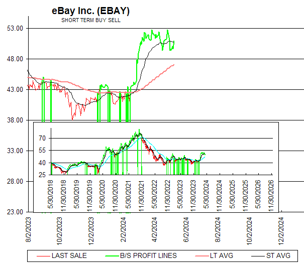 Chart eBay Inc. (EBAY)
SHORT TERM BUY SELL