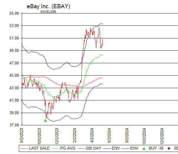 Chart eBay Inc. (EBAY)
ENVELOPE