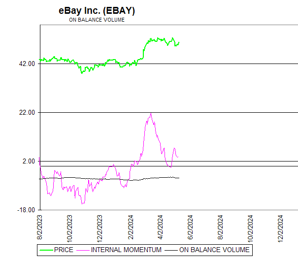Chart eBay Inc. (EBAY)
ON BALANCE VOLUME