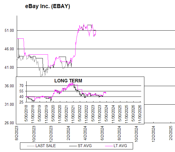Chart eBay Inc. (EBAY)
