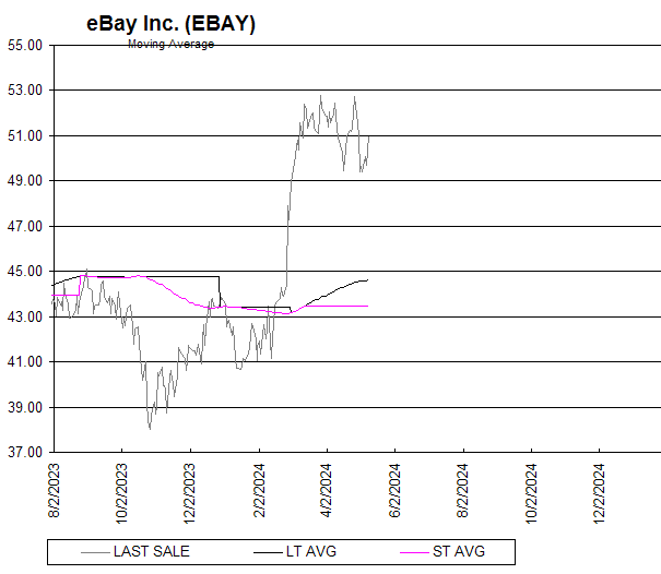 Chart eBay Inc. (EBAY)
Moving Average
