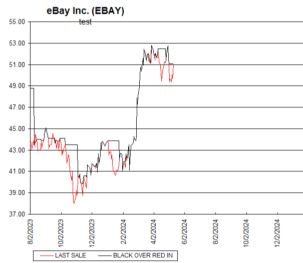 Chart eBay Inc. (EBAY)
test
