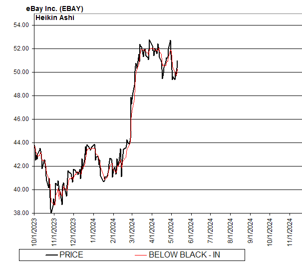 Chart eBay Inc. (EBAY)
Heikin Ashi