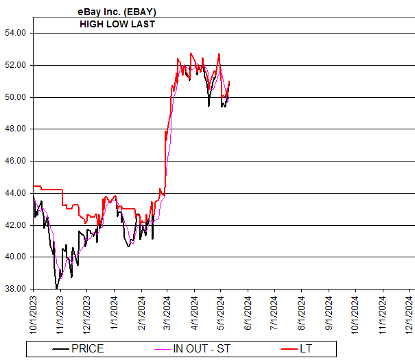Chart eBay Inc. (EBAY)
HIGH LOW LAST