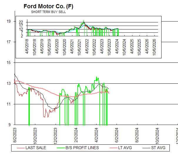 Chart Ford Motor Co. (F)
SHORT TERM BUY SELL