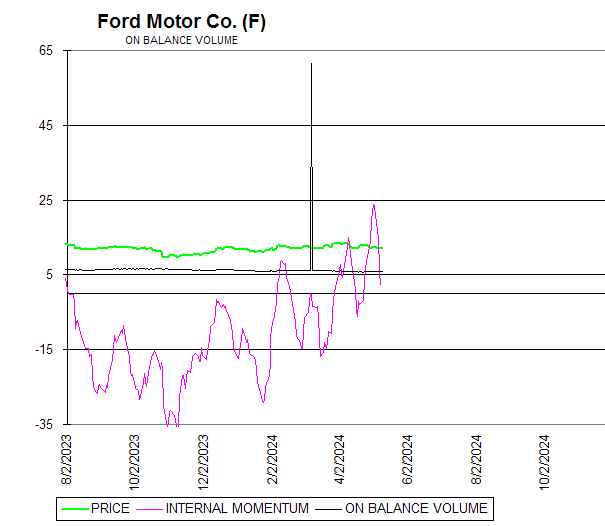 Chart Ford Motor Co. (F)
ON BALANCE VOLUME