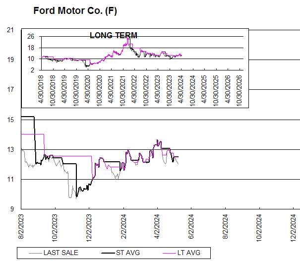 Chart Ford Motor Co. (F)
