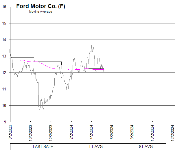Chart Ford Motor Co. (F)
Moving Average
