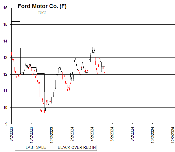 Chart Ford Motor Co. (F)
test

