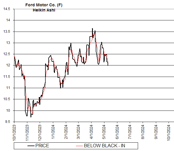 Chart Ford Motor Co. (F)
Heikin Ashi