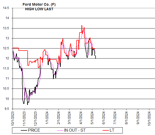 Chart Ford Motor Co. (F)
HIGH LOW LAST
