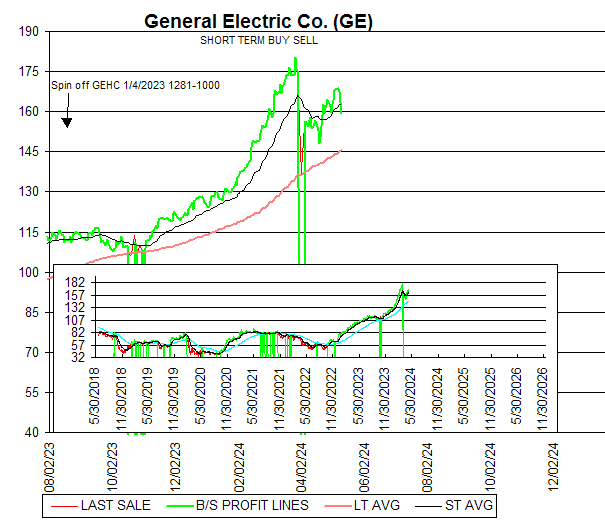 Chart General Electric Co. (GE)
SHORT TERM BUY SELL