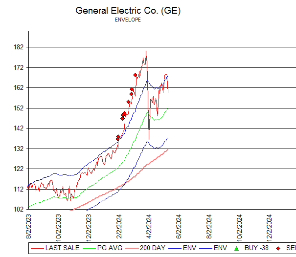 Chart General Electric Co. (GE)
ENVELOPE