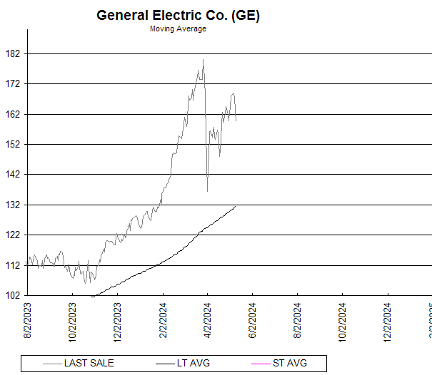 Chart General Electric Co. (GE)
Moving Average
