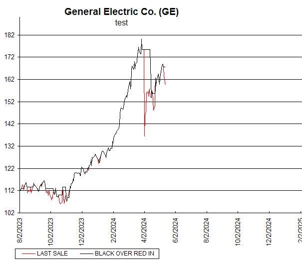 Chart General Electric Co. (GE)
test
