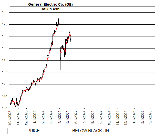 Chart General Electric Co. (GE)
Heikin Ashi