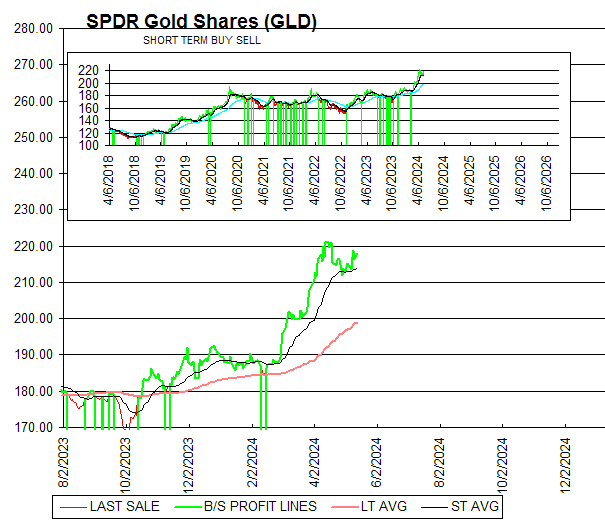 Chart SPDR Gold Shares (GLD)
SHORT TERM BUY SELL