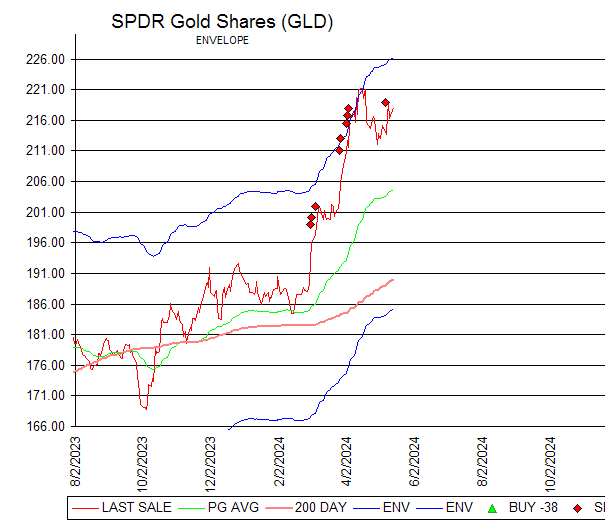 Chart SPDR Gold Shares (GLD)
ENVELOPE