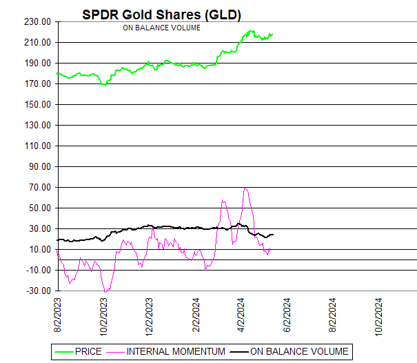 Chart SPDR Gold Shares (GLD)
ON BALANCE VOLUME