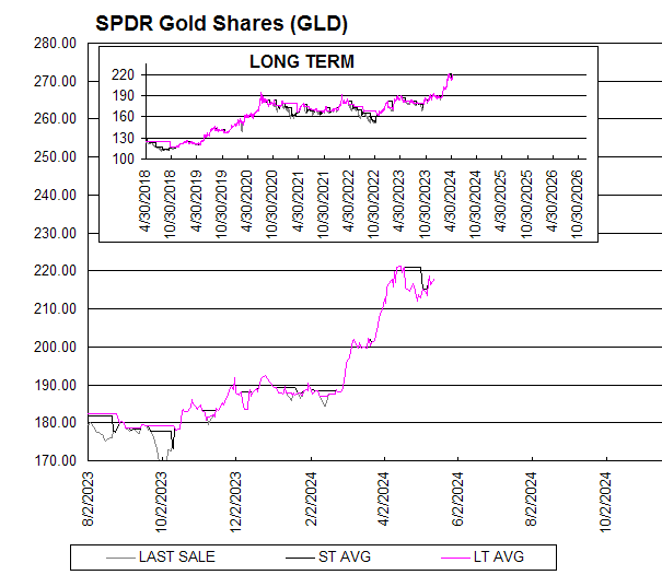 Chart SPDR Gold Shares (GLD)
