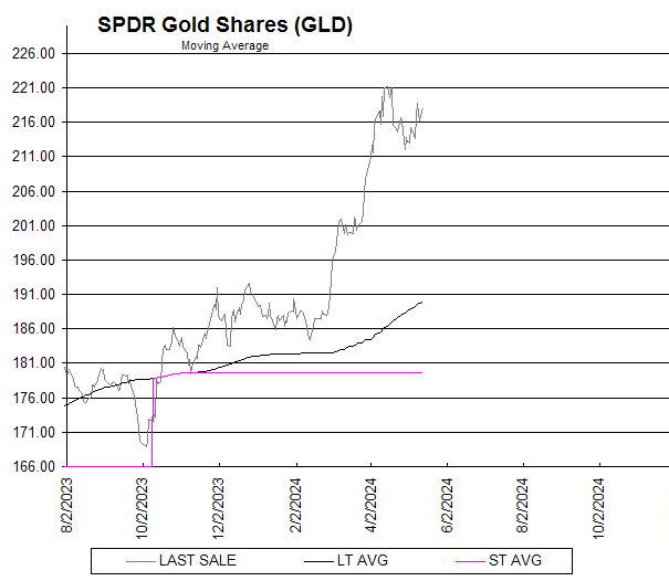 Chart SPDR Gold Shares (GLD)
Moving Average

