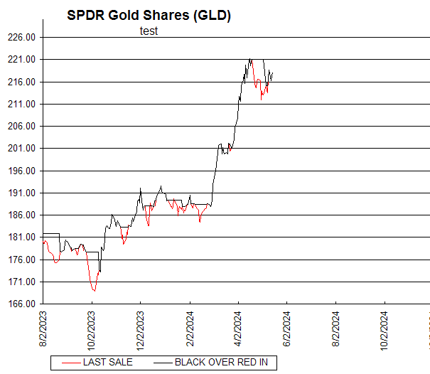 Chart SPDR Gold Shares (GLD)
test
