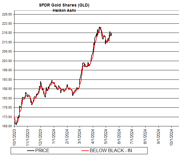 Chart SPDR Gold Shares (GLD)
Heikin Ashi