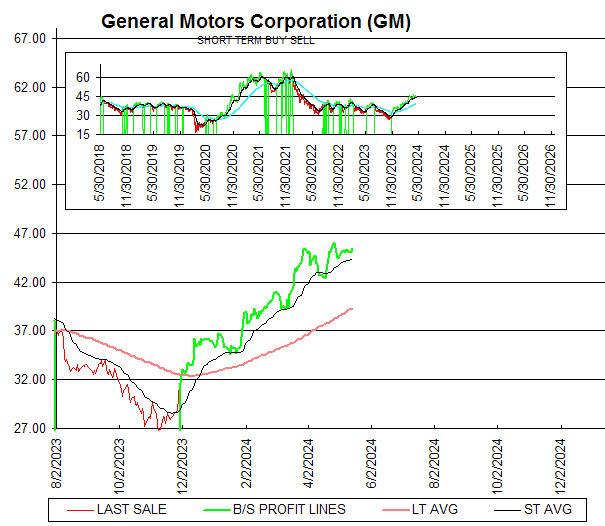 Chart General Motors Corporation (GM)
SHORT TERM BUY SELL