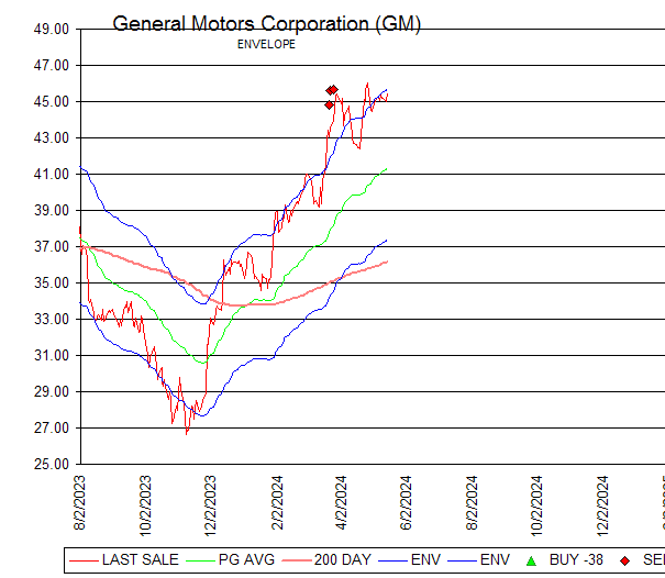 Chart General Motors Corporation (GM)
ENVELOPE