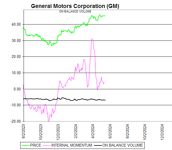 Chart General Motors Corporation (GM)
ON BALANCE VOLUME