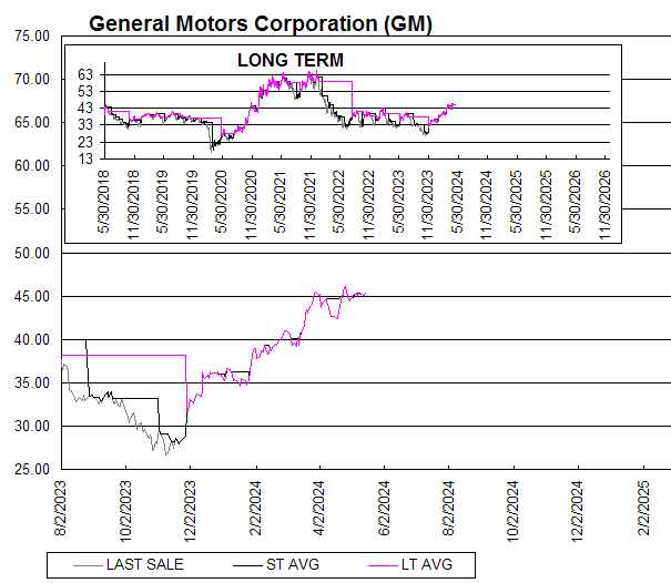 Chart General Motors Corporation (GM)
