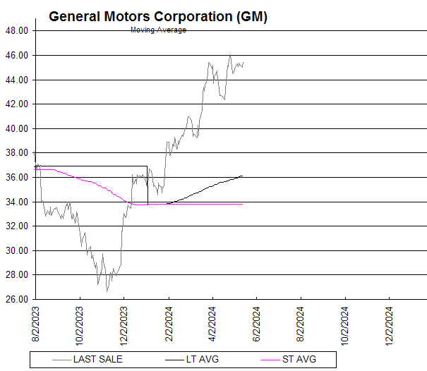 Chart General Motors Corporation (GM)
Moving Average
