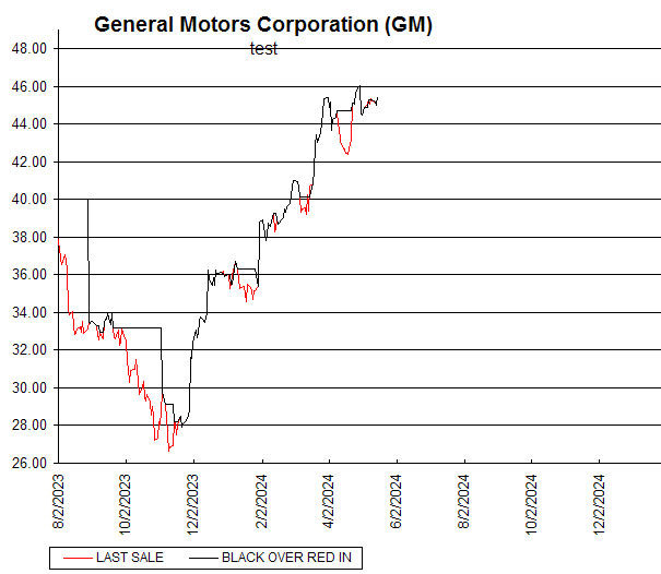 Chart General Motors Corporation (GM)
test
