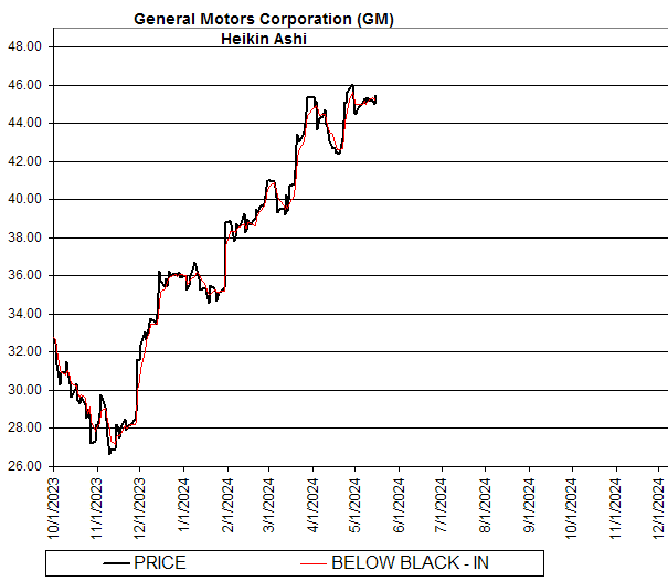 Chart General Motors Corporation (GM)
Heikin Ashi