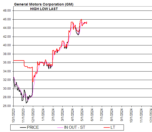 Chart General Motors Corporation (GM)
HIGH LOW LAST