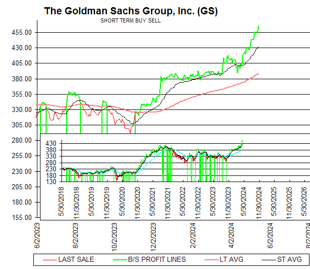 Chart The Goldman Sachs Group, Inc. (GS)
SHORT TERM BUY SELL