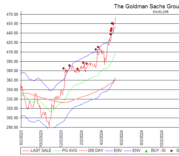 Chart The Goldman Sachs Group, Inc. (GS)
ENVELOPE
