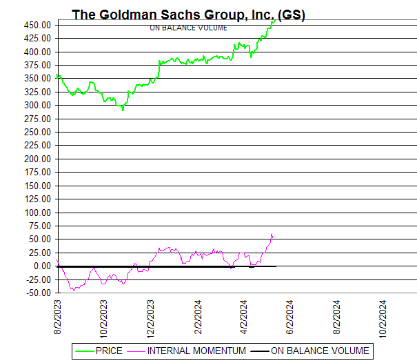 Chart The Goldman Sachs Group, Inc. (GS)
ON BALANCE VOLUME