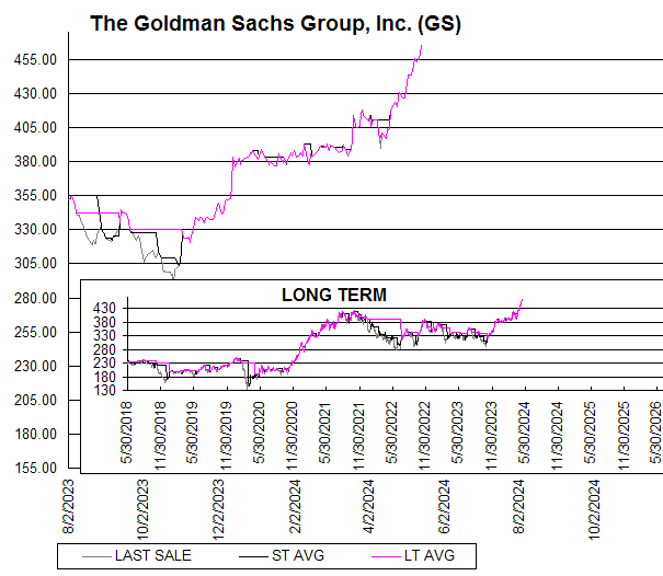 Chart The Goldman Sachs Group, Inc. (GS)

